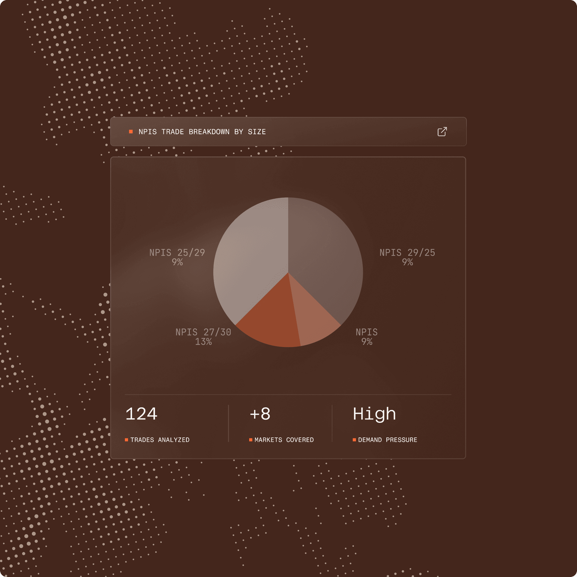 A market-data dashboard card showing trade breakdown by size, with a pie chart and summary stats - illustrating the editorial team's independent analysis.
